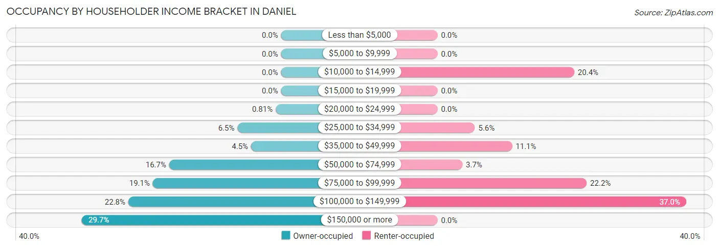 Occupancy by Householder Income Bracket in Daniel