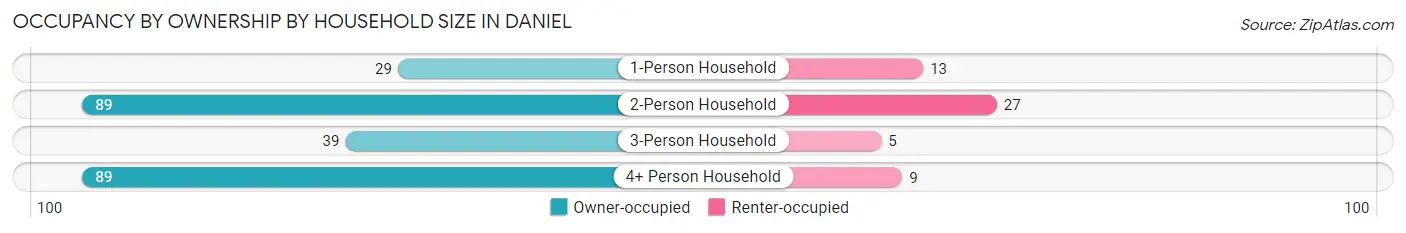 Occupancy by Ownership by Household Size in Daniel