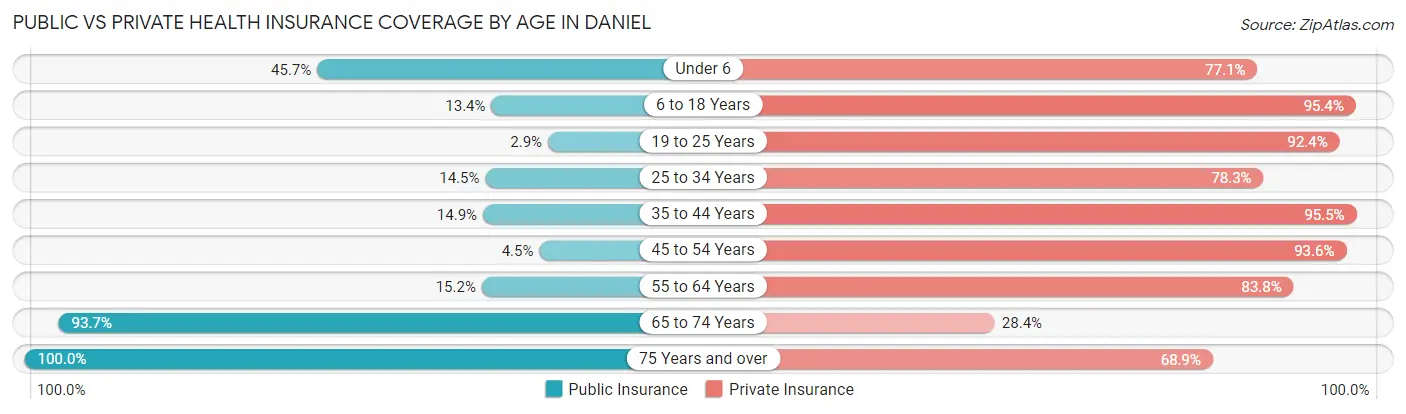 Public vs Private Health Insurance Coverage by Age in Daniel