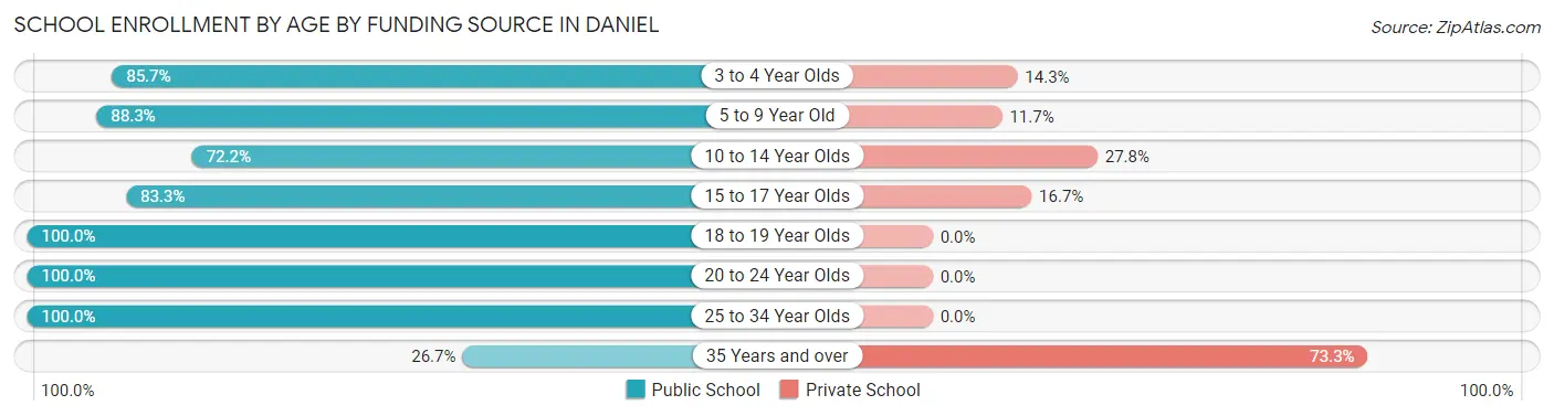School Enrollment by Age by Funding Source in Daniel