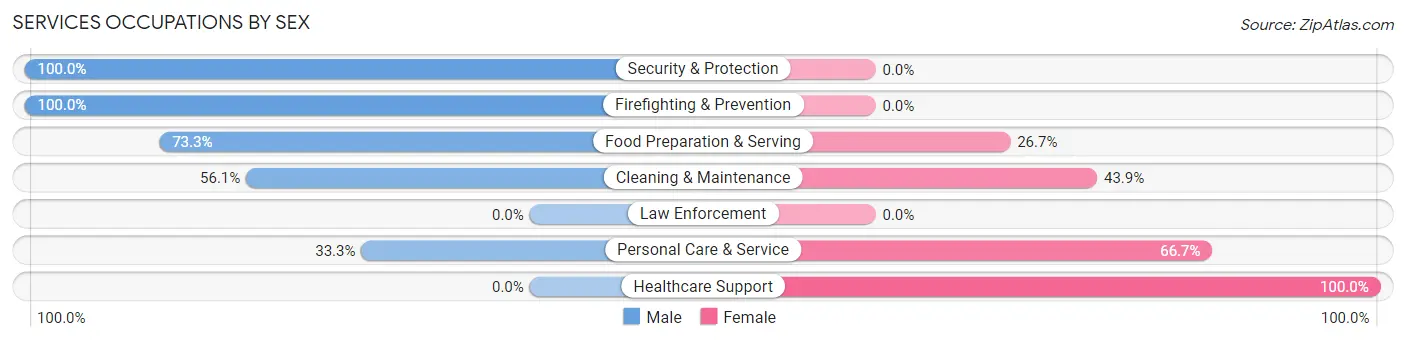 Services Occupations by Sex in Daniel