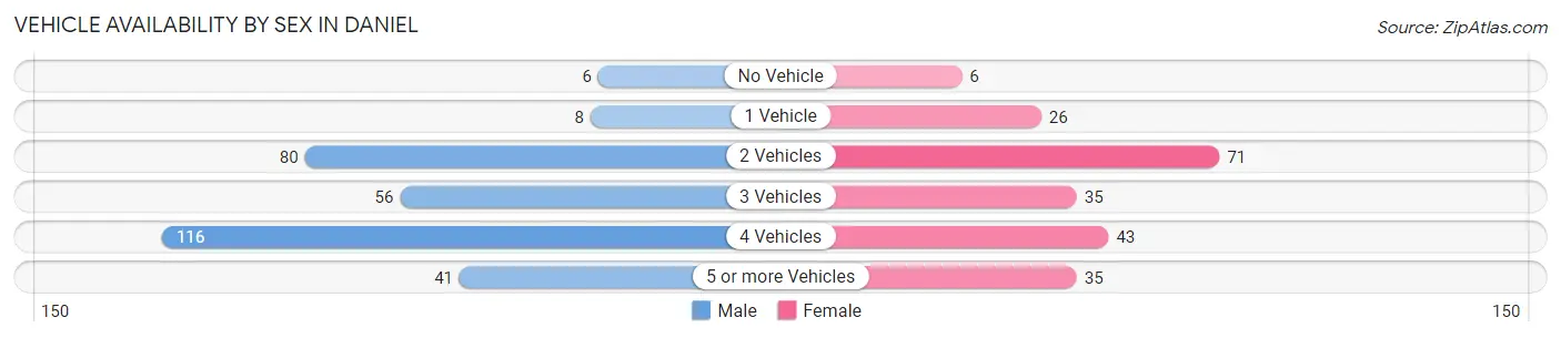 Vehicle Availability by Sex in Daniel