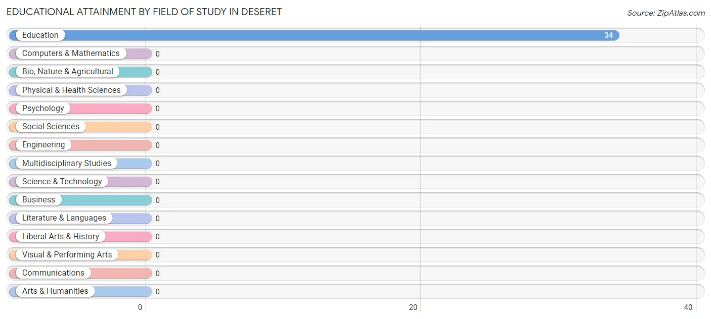 Educational Attainment by Field of Study in Deseret