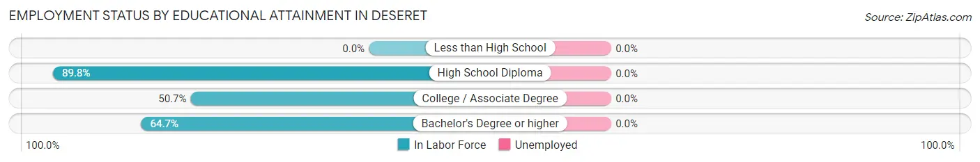 Employment Status by Educational Attainment in Deseret