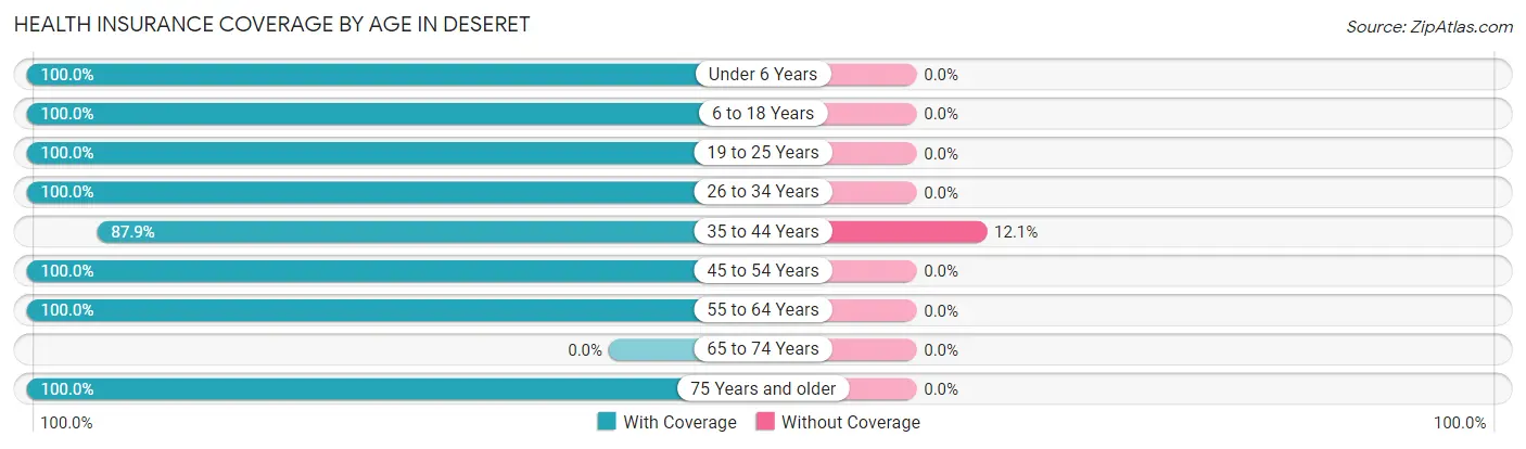 Health Insurance Coverage by Age in Deseret