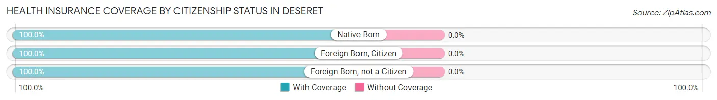 Health Insurance Coverage by Citizenship Status in Deseret