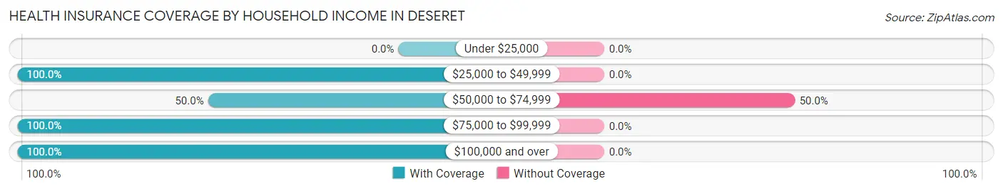 Health Insurance Coverage by Household Income in Deseret
