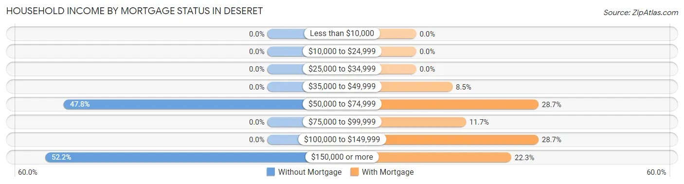 Household Income by Mortgage Status in Deseret