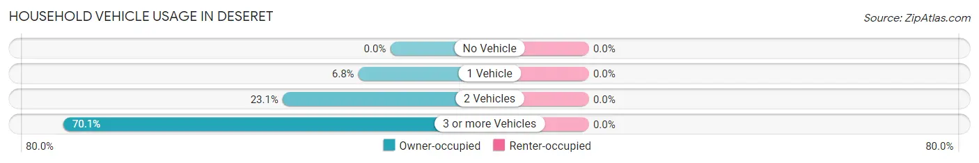 Household Vehicle Usage in Deseret