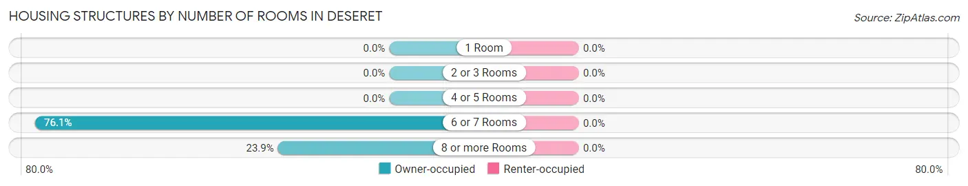 Housing Structures by Number of Rooms in Deseret