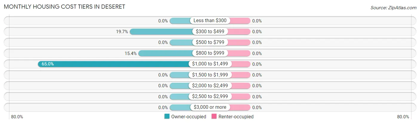 Monthly Housing Cost Tiers in Deseret
