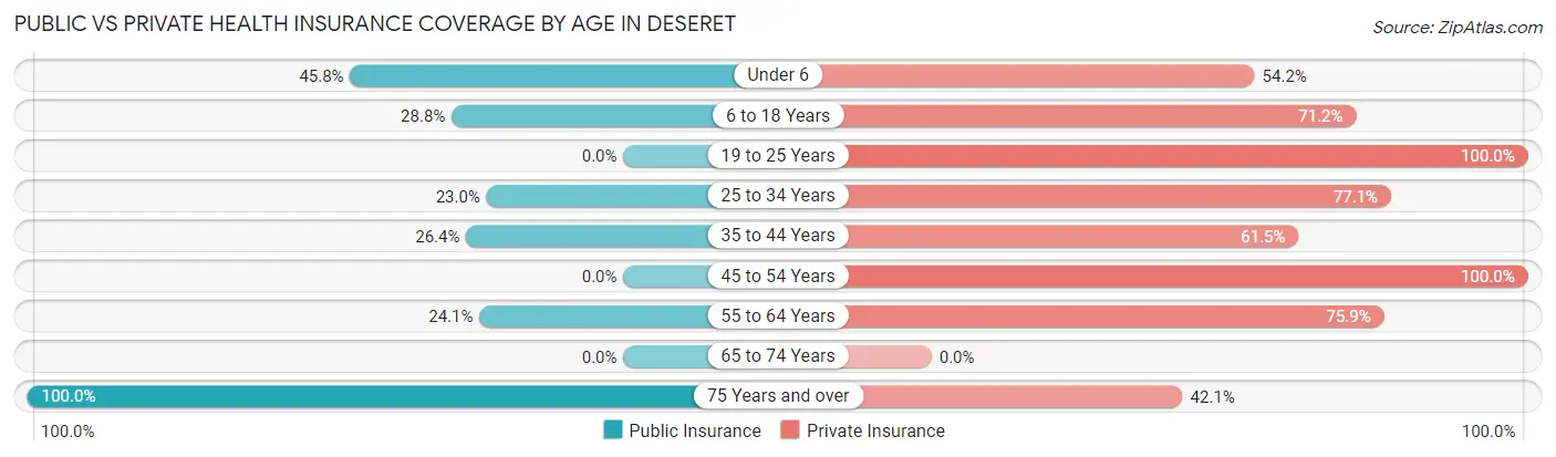 Public vs Private Health Insurance Coverage by Age in Deseret