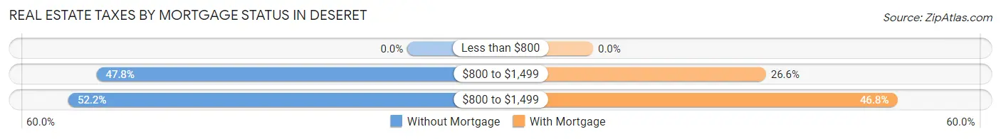Real Estate Taxes by Mortgage Status in Deseret