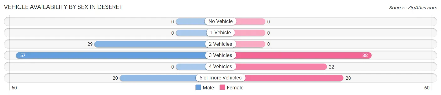 Vehicle Availability by Sex in Deseret