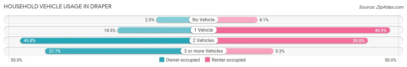 Household Vehicle Usage in Draper