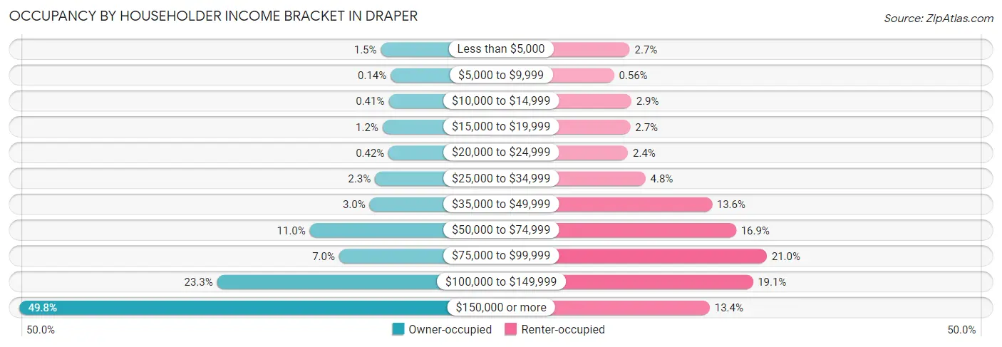 Occupancy by Householder Income Bracket in Draper