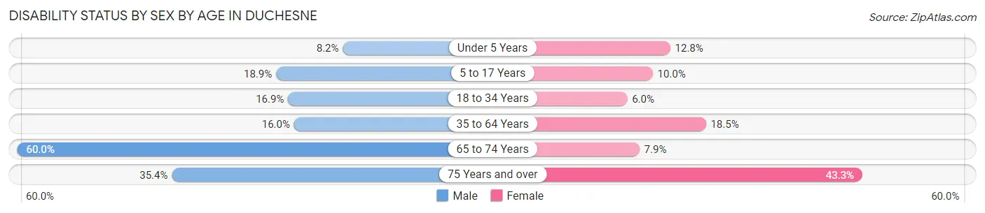 Disability Status by Sex by Age in Duchesne