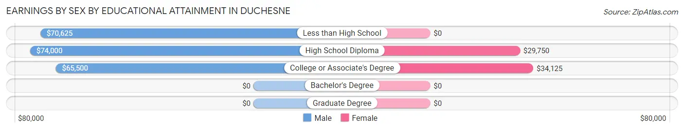 Earnings by Sex by Educational Attainment in Duchesne