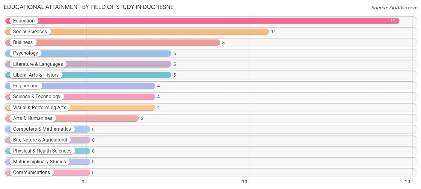 Educational Attainment by Field of Study in Duchesne