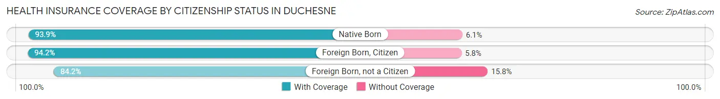 Health Insurance Coverage by Citizenship Status in Duchesne