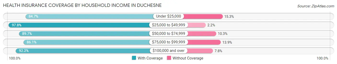 Health Insurance Coverage by Household Income in Duchesne