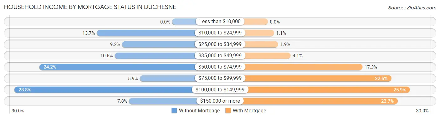 Household Income by Mortgage Status in Duchesne