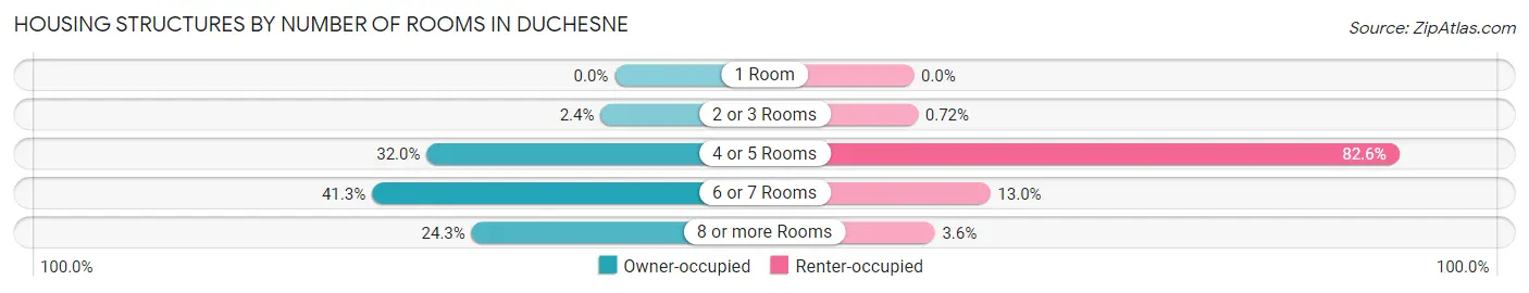 Housing Structures by Number of Rooms in Duchesne