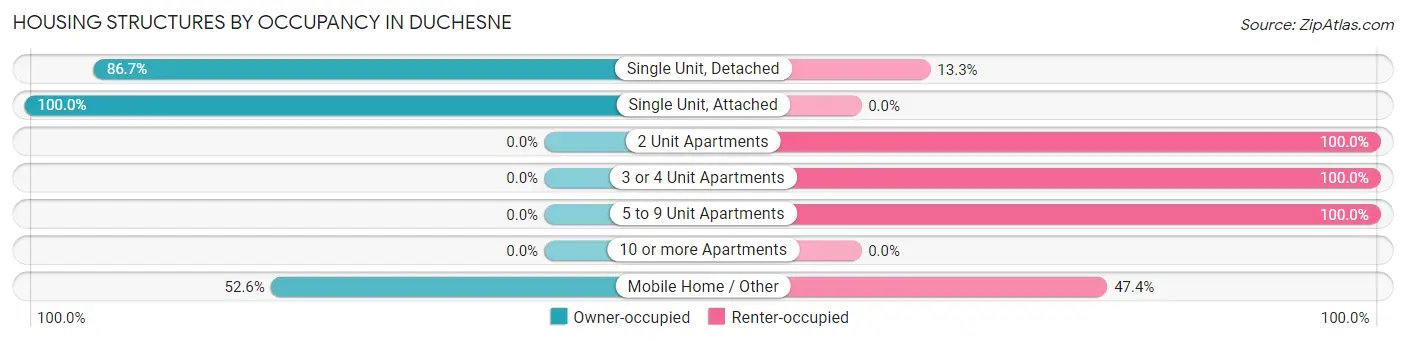 Housing Structures by Occupancy in Duchesne