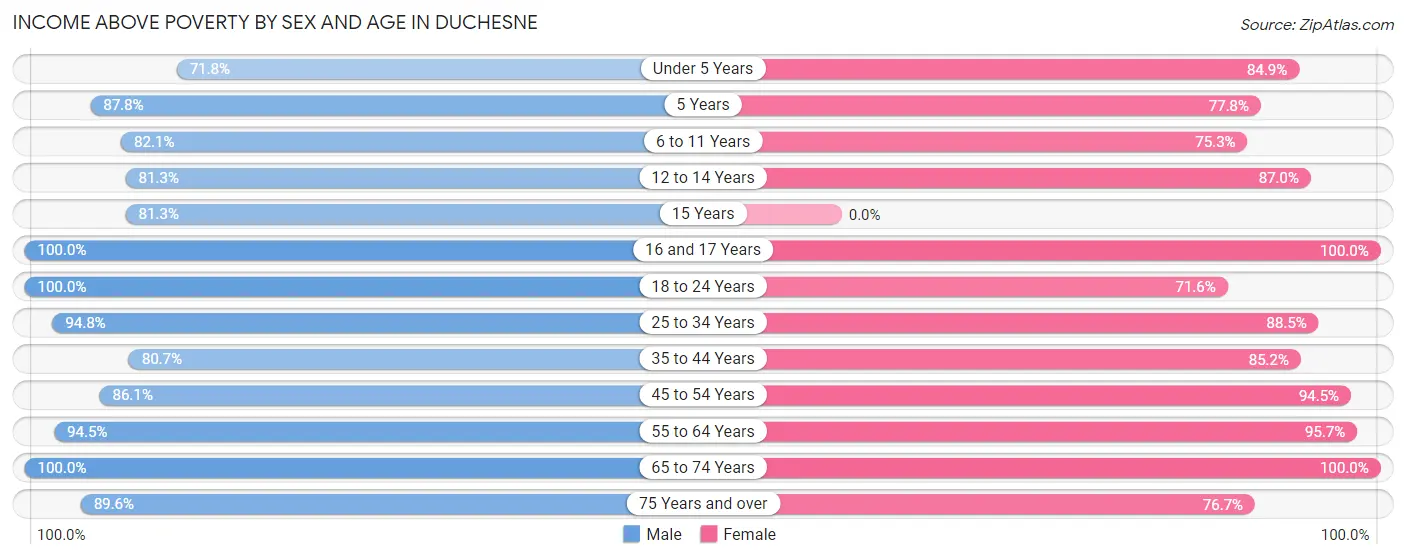 Income Above Poverty by Sex and Age in Duchesne