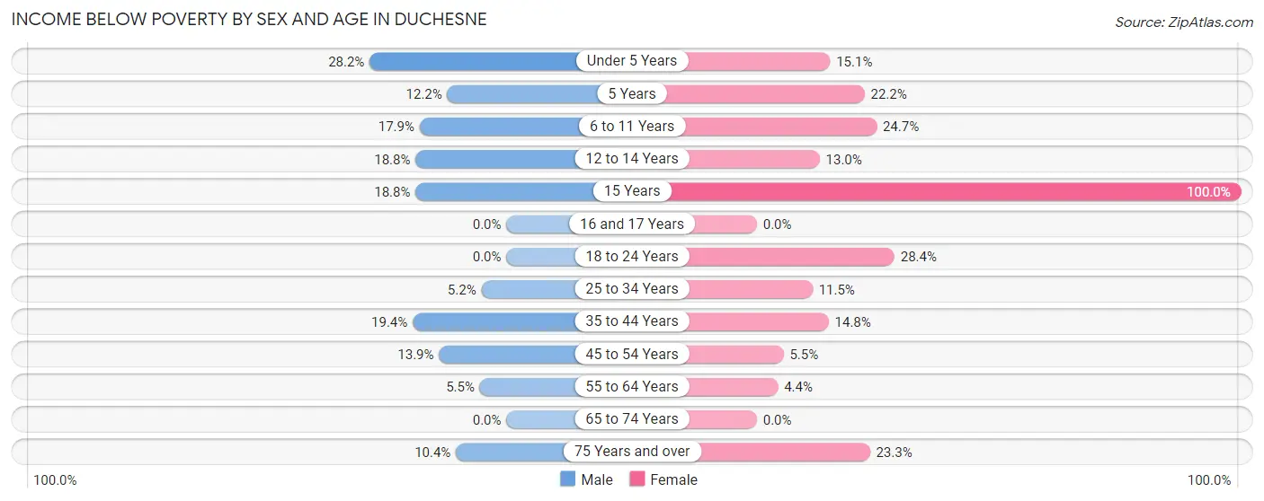 Income Below Poverty by Sex and Age in Duchesne