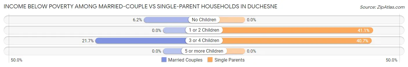 Income Below Poverty Among Married-Couple vs Single-Parent Households in Duchesne