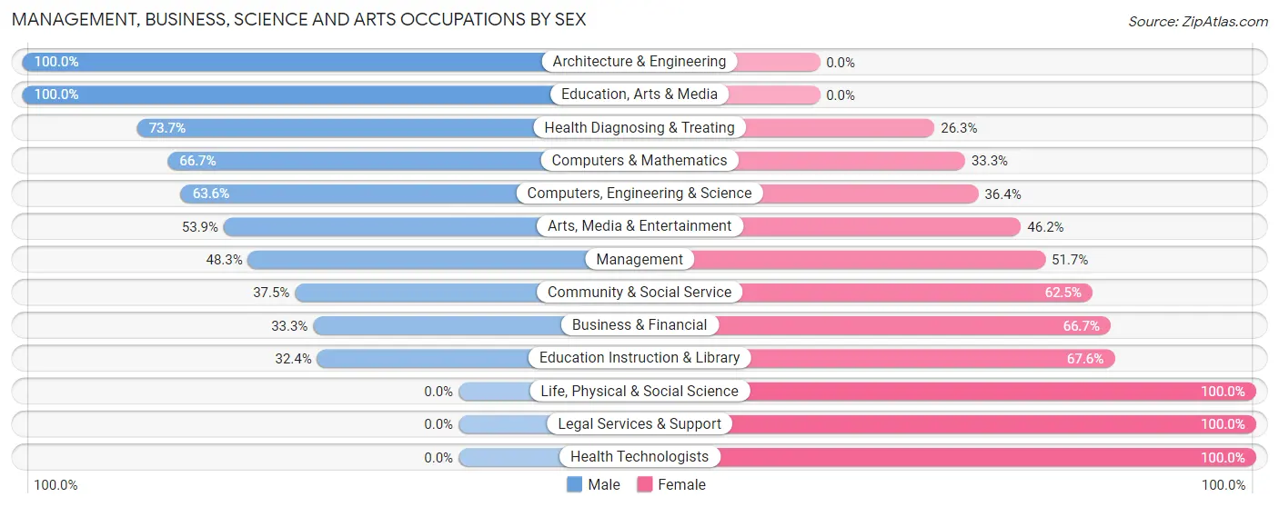Management, Business, Science and Arts Occupations by Sex in Duchesne