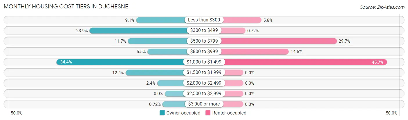 Monthly Housing Cost Tiers in Duchesne