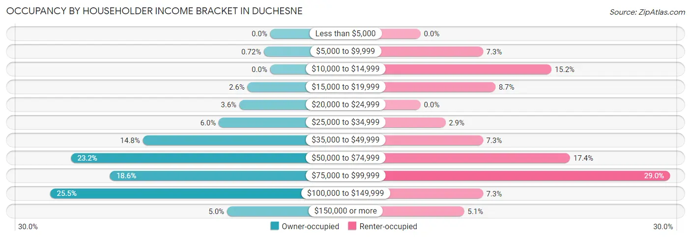 Occupancy by Householder Income Bracket in Duchesne