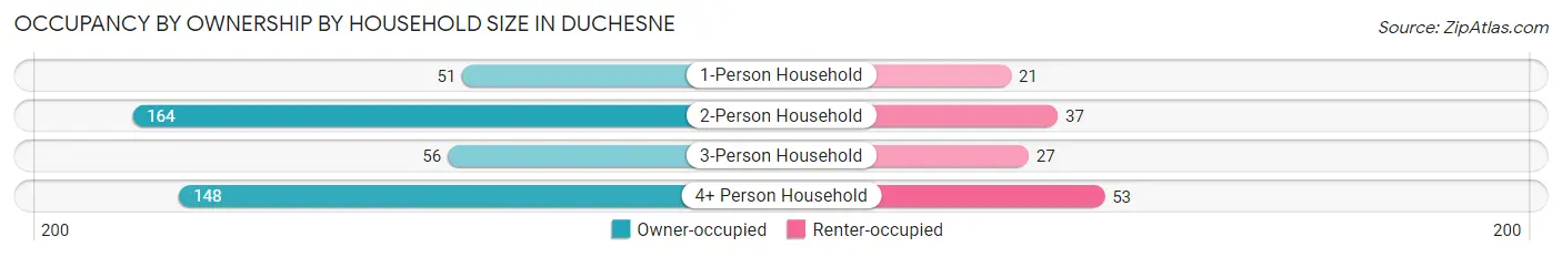 Occupancy by Ownership by Household Size in Duchesne