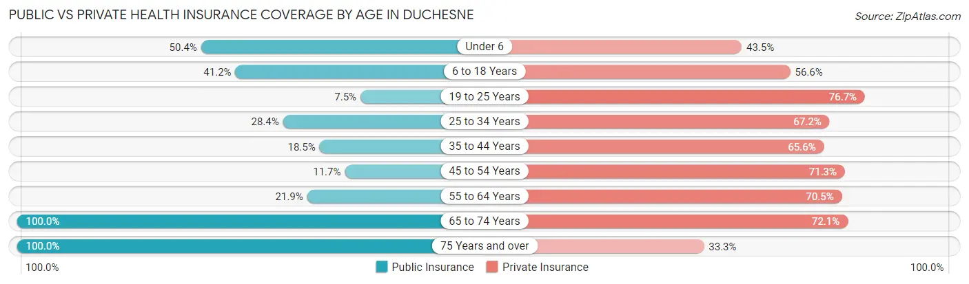 Public vs Private Health Insurance Coverage by Age in Duchesne