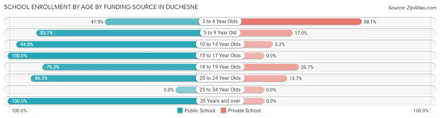 School Enrollment by Age by Funding Source in Duchesne