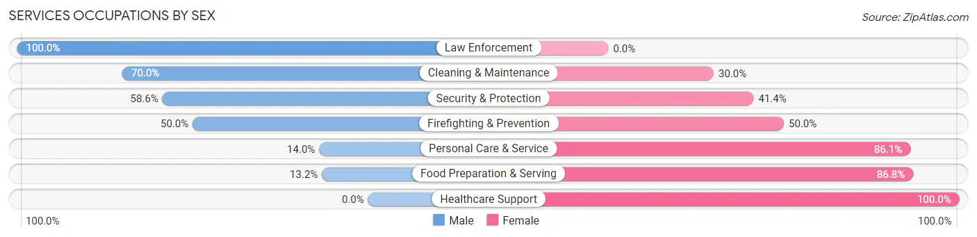 Services Occupations by Sex in Duchesne