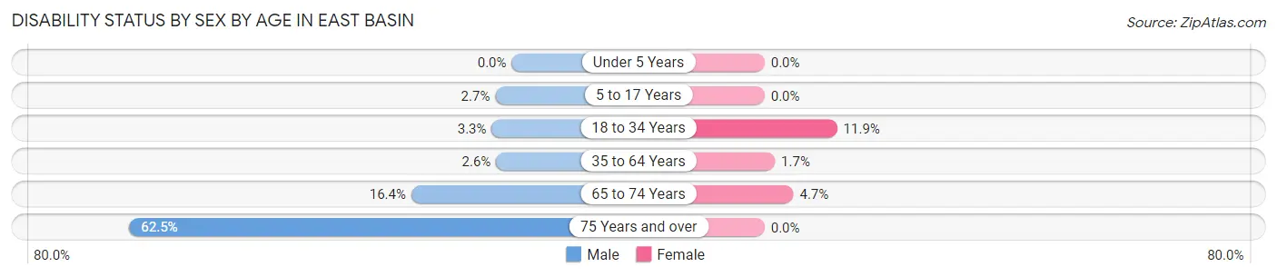 Disability Status by Sex by Age in East Basin