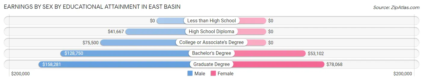 Earnings by Sex by Educational Attainment in East Basin