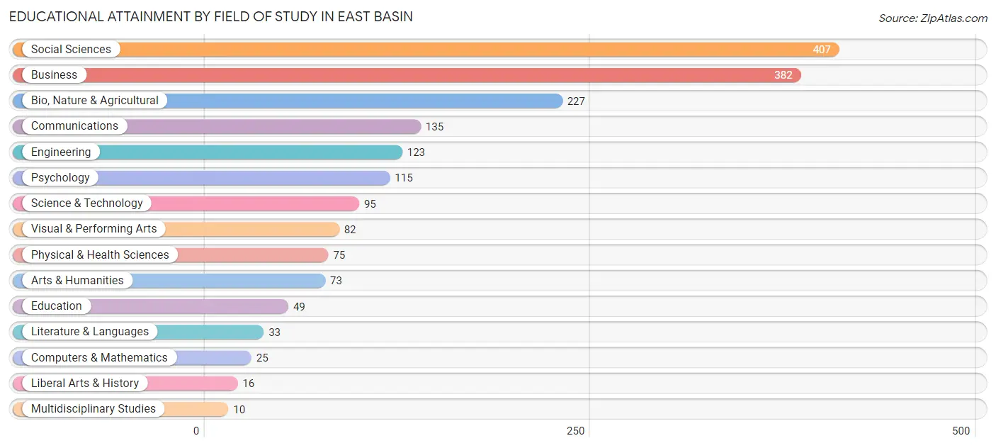 Educational Attainment by Field of Study in East Basin