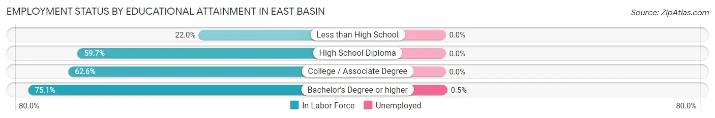 Employment Status by Educational Attainment in East Basin