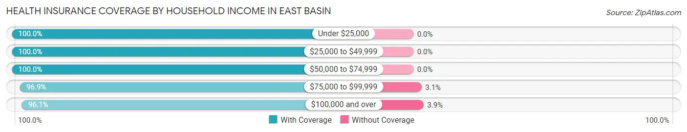 Health Insurance Coverage by Household Income in East Basin