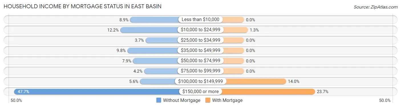 Household Income by Mortgage Status in East Basin