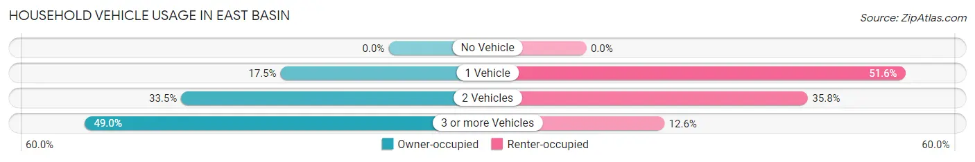 Household Vehicle Usage in East Basin