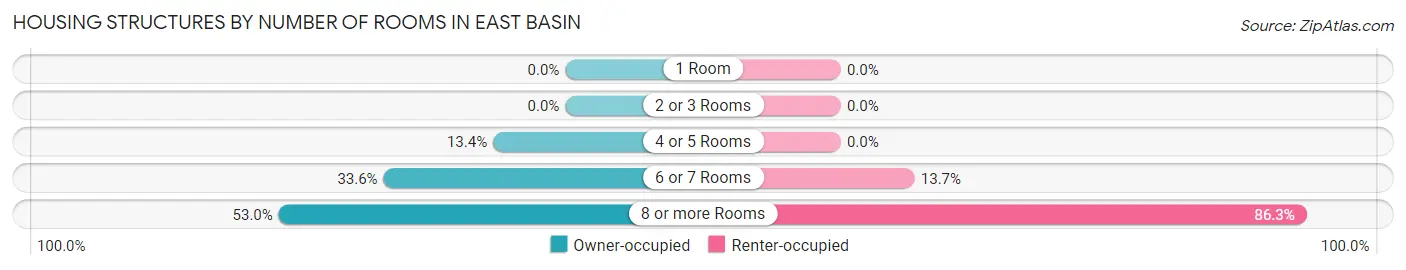 Housing Structures by Number of Rooms in East Basin