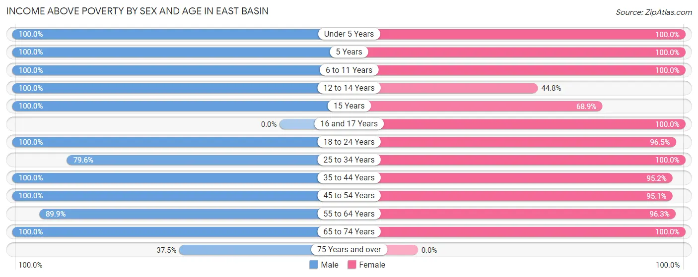 Income Above Poverty by Sex and Age in East Basin