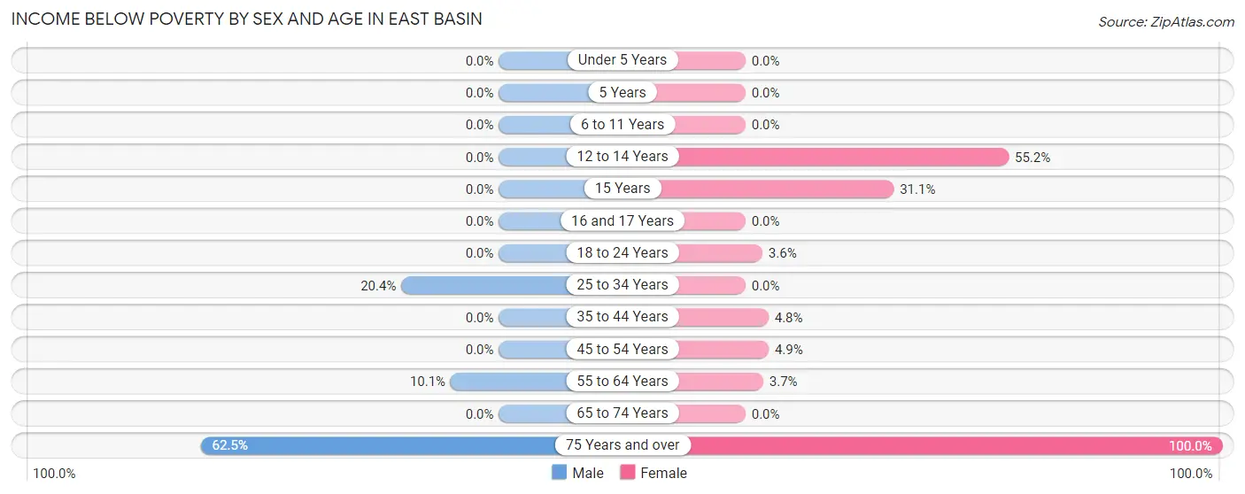 Income Below Poverty by Sex and Age in East Basin