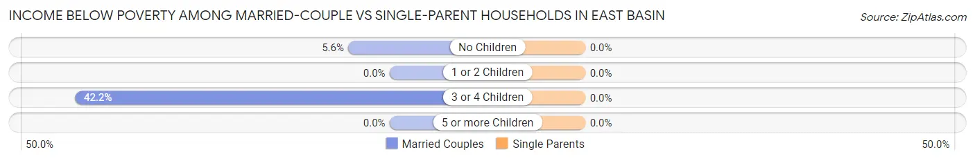 Income Below Poverty Among Married-Couple vs Single-Parent Households in East Basin