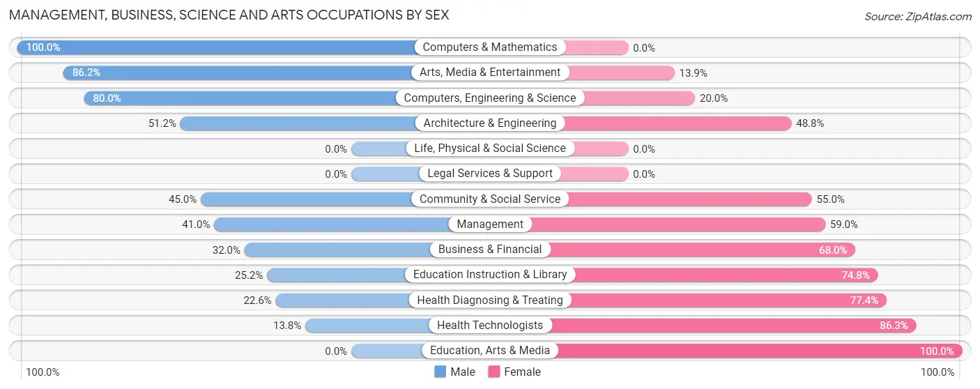 Management, Business, Science and Arts Occupations by Sex in East Basin